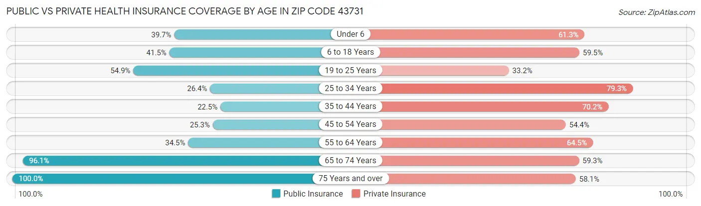 Public vs Private Health Insurance Coverage by Age in Zip Code 43731