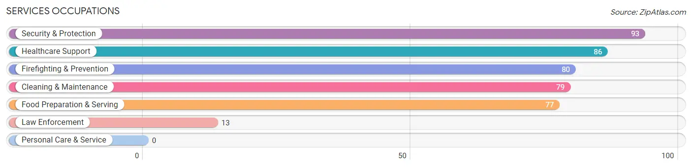 Services Occupations in Zip Code 43731