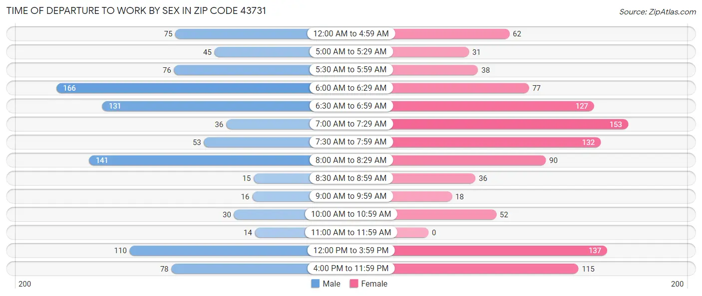 Time of Departure to Work by Sex in Zip Code 43731