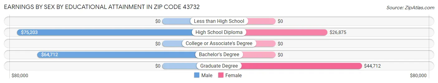 Earnings by Sex by Educational Attainment in Zip Code 43732