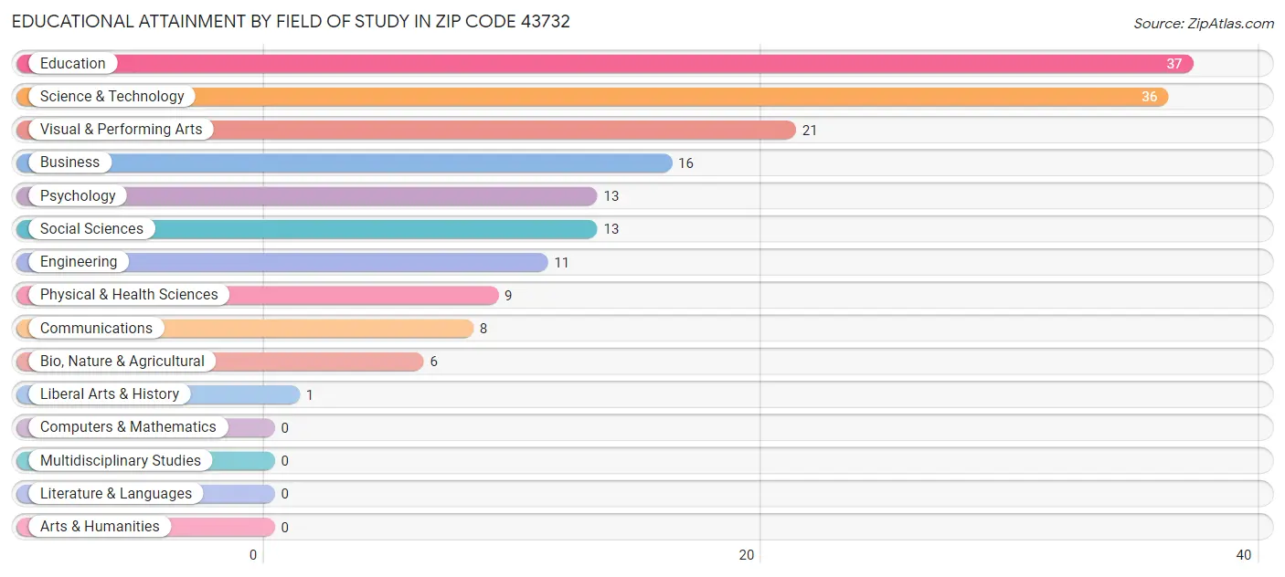Educational Attainment by Field of Study in Zip Code 43732