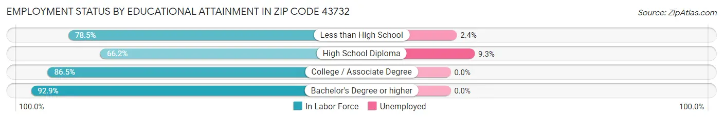 Employment Status by Educational Attainment in Zip Code 43732