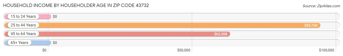 Household Income by Householder Age in Zip Code 43732