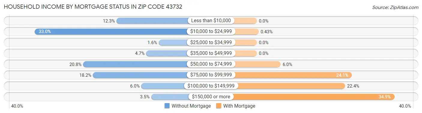Household Income by Mortgage Status in Zip Code 43732
