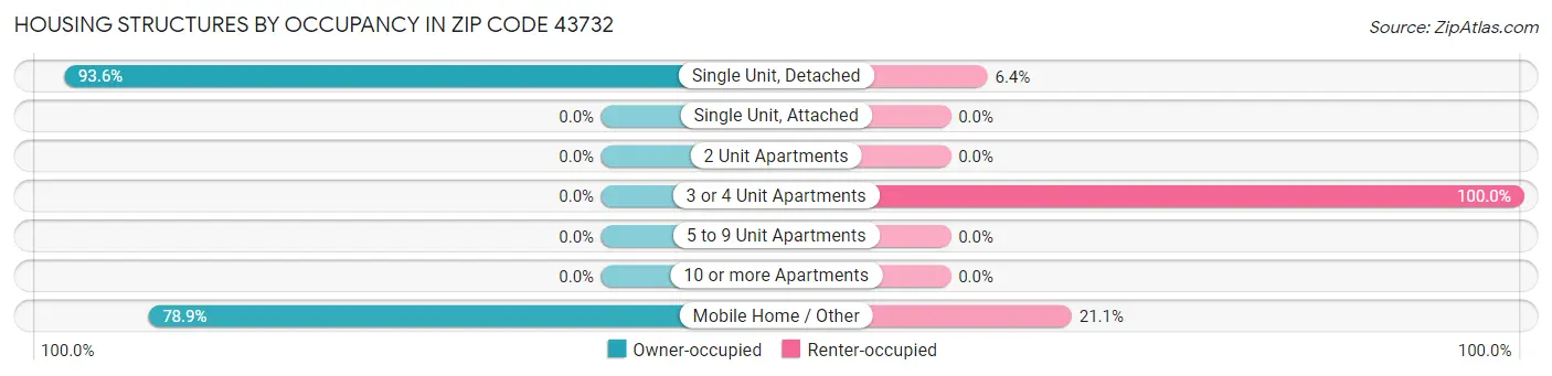 Housing Structures by Occupancy in Zip Code 43732