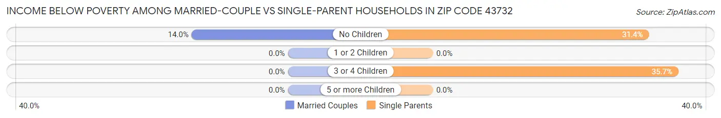 Income Below Poverty Among Married-Couple vs Single-Parent Households in Zip Code 43732