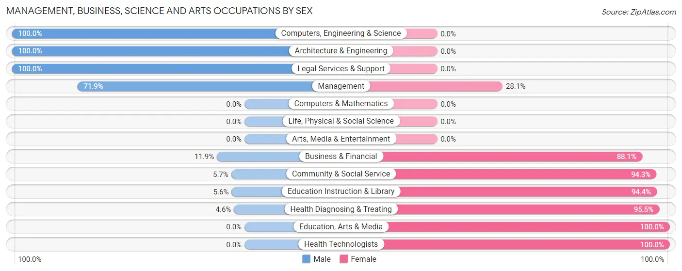 Management, Business, Science and Arts Occupations by Sex in Zip Code 43732