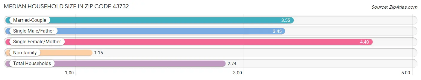 Median Household Size in Zip Code 43732