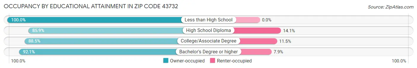 Occupancy by Educational Attainment in Zip Code 43732