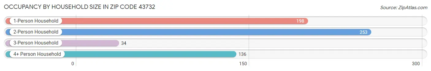 Occupancy by Household Size in Zip Code 43732