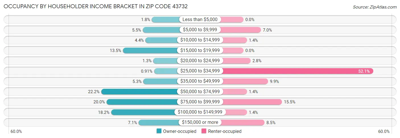 Occupancy by Householder Income Bracket in Zip Code 43732