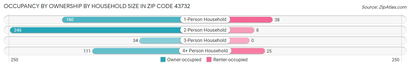 Occupancy by Ownership by Household Size in Zip Code 43732