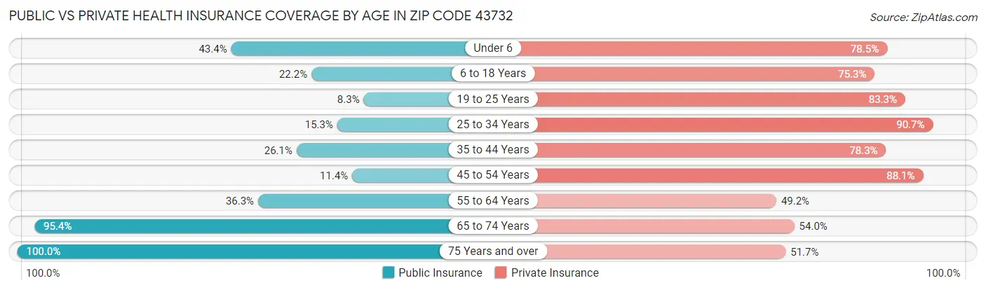 Public vs Private Health Insurance Coverage by Age in Zip Code 43732