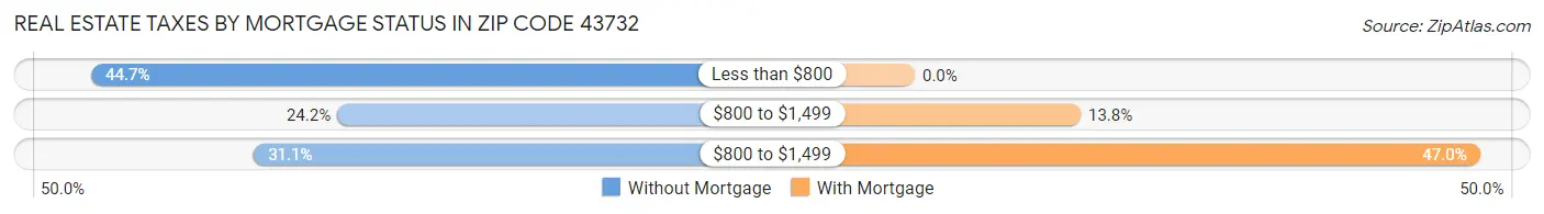 Real Estate Taxes by Mortgage Status in Zip Code 43732