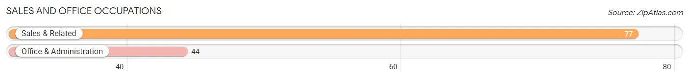 Sales and Office Occupations in Zip Code 43732