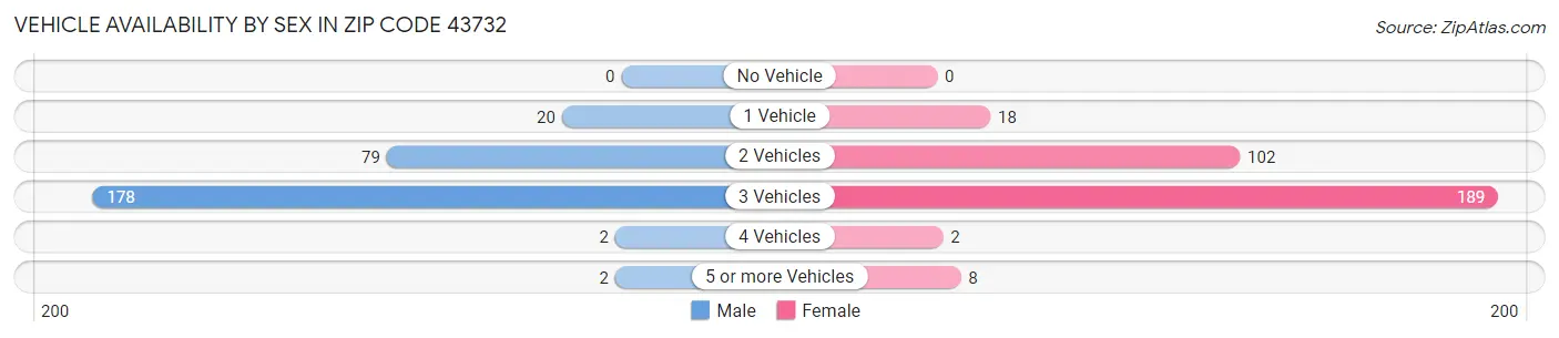 Vehicle Availability by Sex in Zip Code 43732