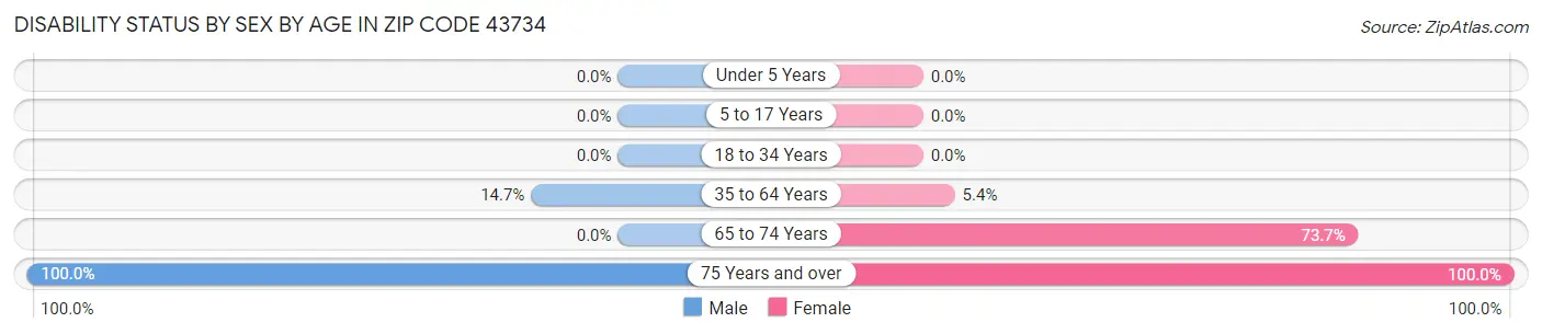 Disability Status by Sex by Age in Zip Code 43734
