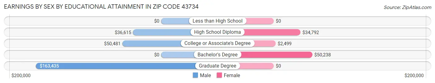 Earnings by Sex by Educational Attainment in Zip Code 43734