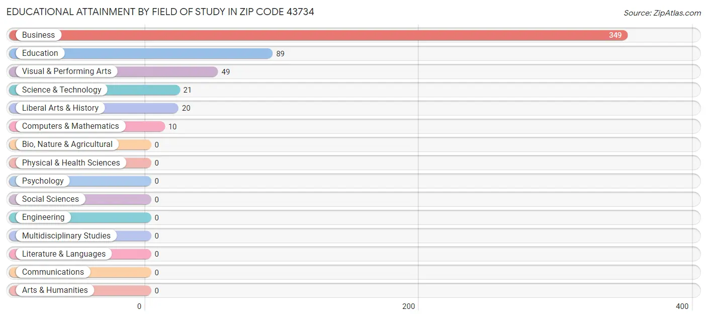 Educational Attainment by Field of Study in Zip Code 43734