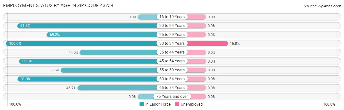 Employment Status by Age in Zip Code 43734