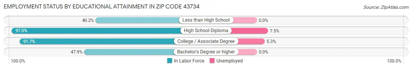 Employment Status by Educational Attainment in Zip Code 43734