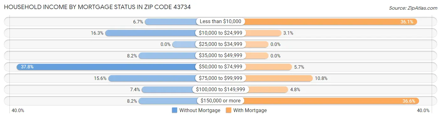 Household Income by Mortgage Status in Zip Code 43734