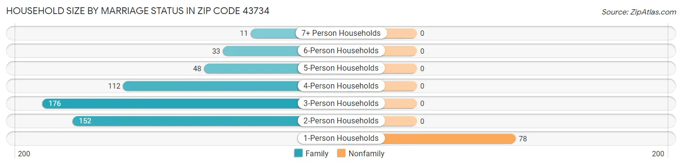 Household Size by Marriage Status in Zip Code 43734
