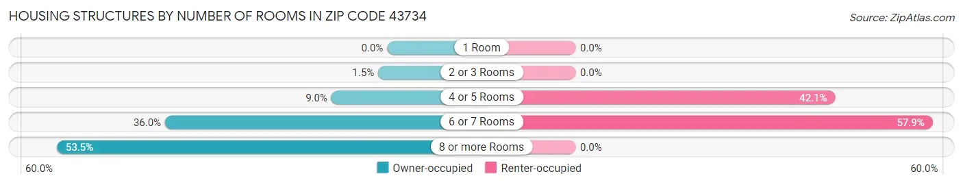 Housing Structures by Number of Rooms in Zip Code 43734