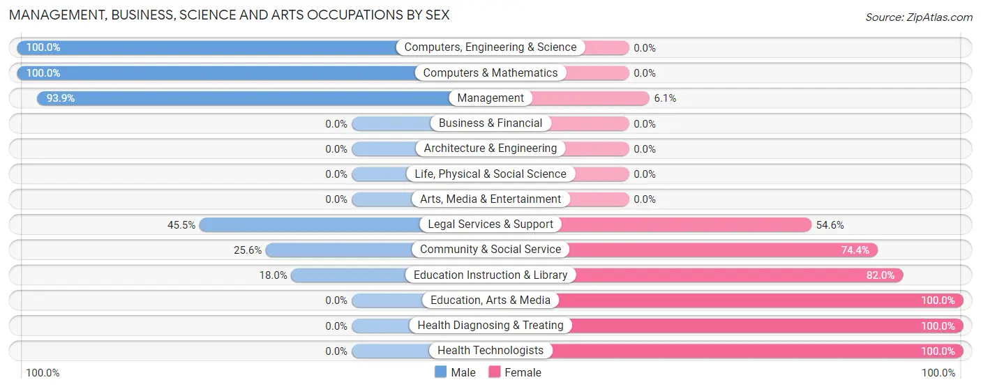 Management, Business, Science and Arts Occupations by Sex in Zip Code 43734