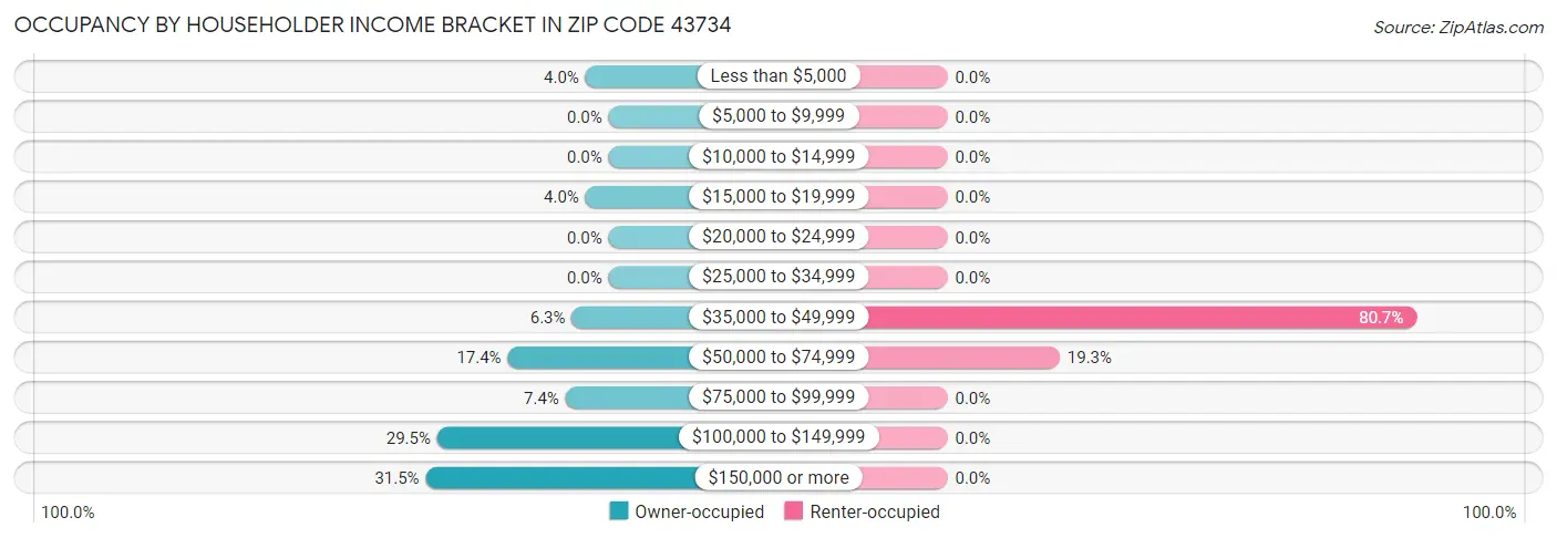 Occupancy by Householder Income Bracket in Zip Code 43734