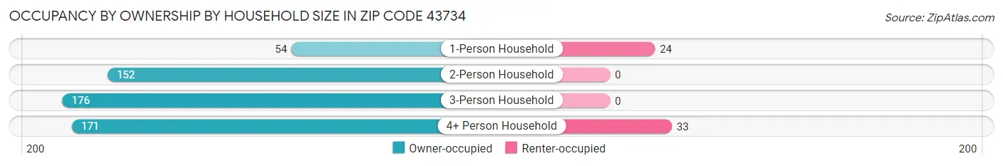Occupancy by Ownership by Household Size in Zip Code 43734