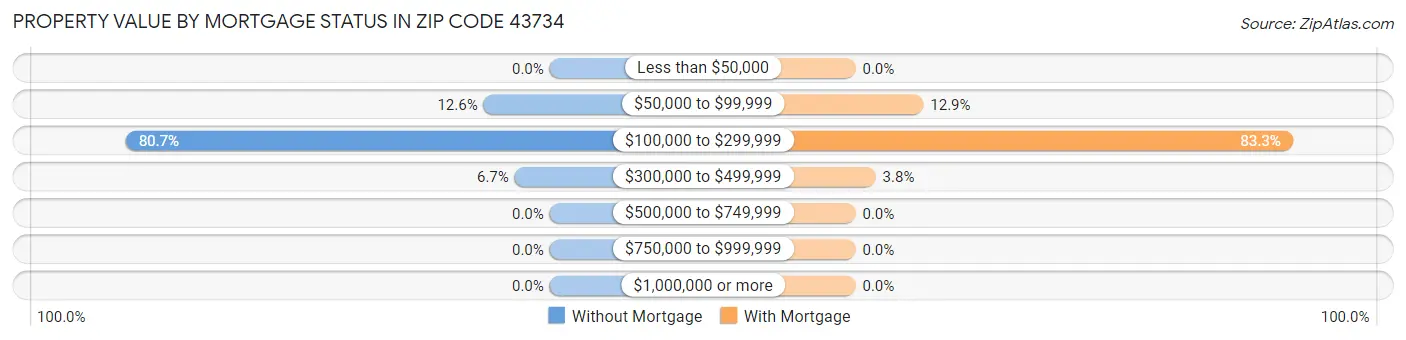 Property Value by Mortgage Status in Zip Code 43734