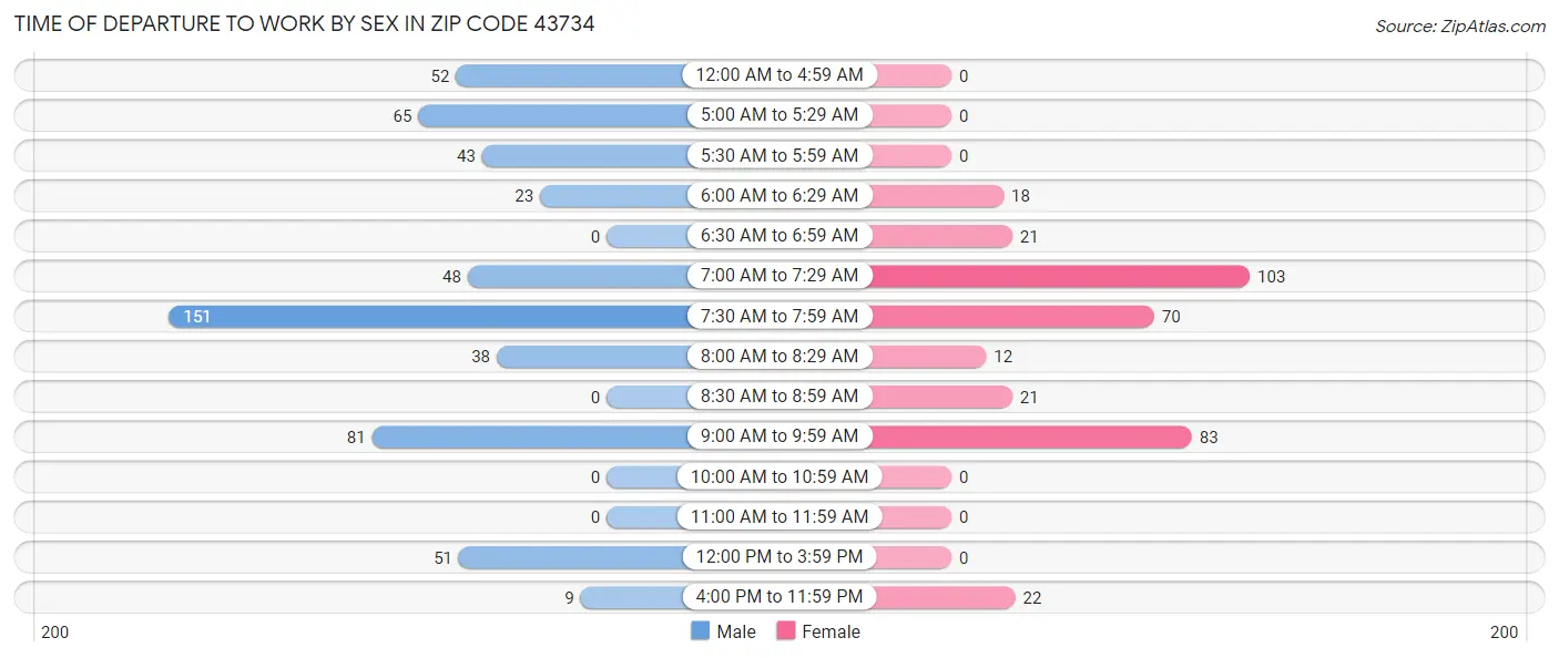 Time of Departure to Work by Sex in Zip Code 43734