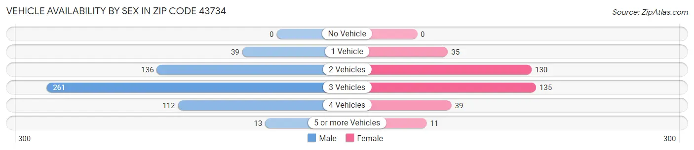 Vehicle Availability by Sex in Zip Code 43734