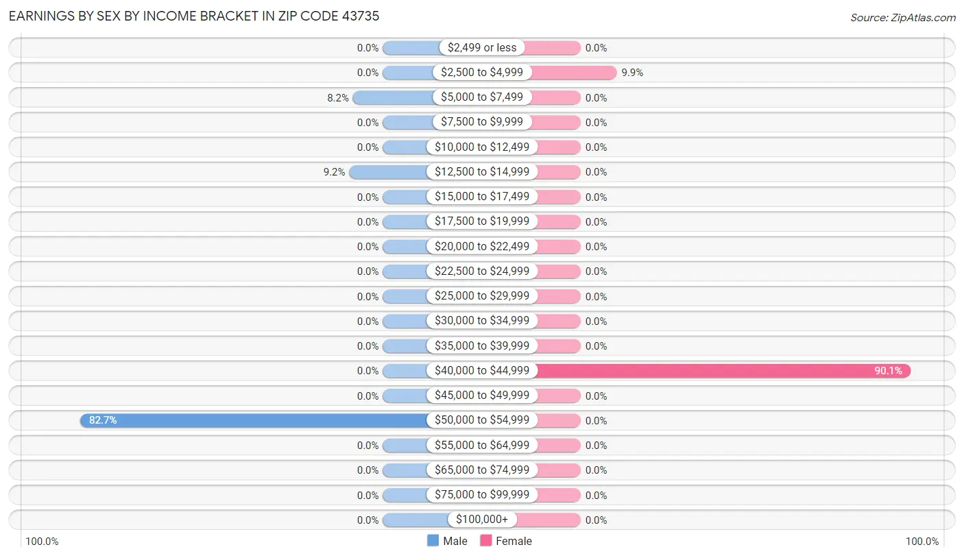 Earnings by Sex by Income Bracket in Zip Code 43735