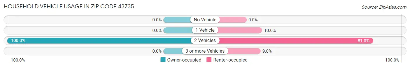 Household Vehicle Usage in Zip Code 43735