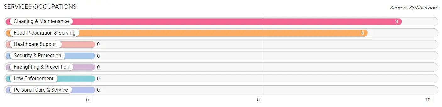 Services Occupations in Zip Code 43735