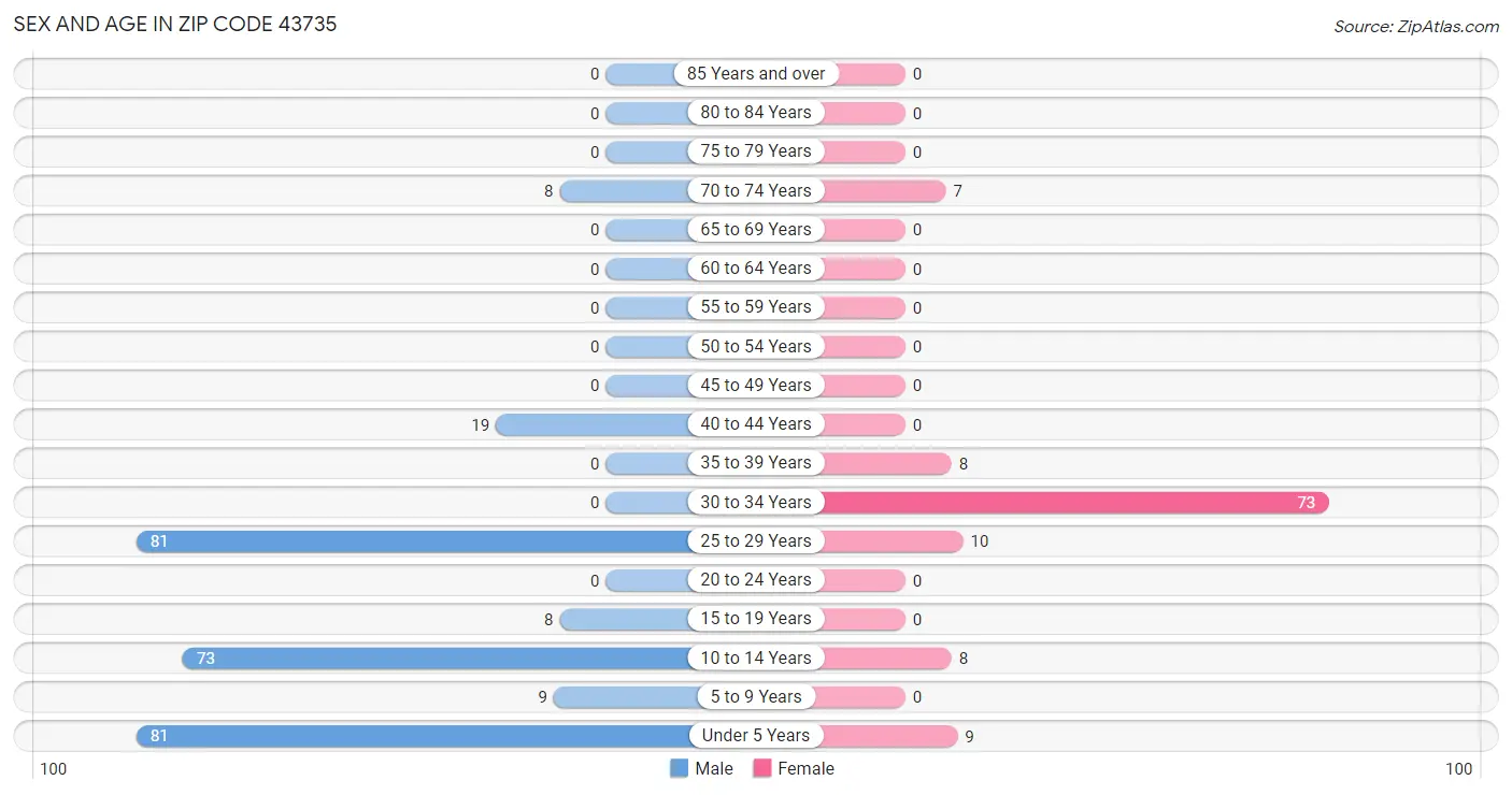 Sex and Age in Zip Code 43735