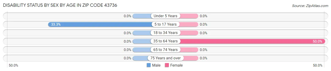 Disability Status by Sex by Age in Zip Code 43736
