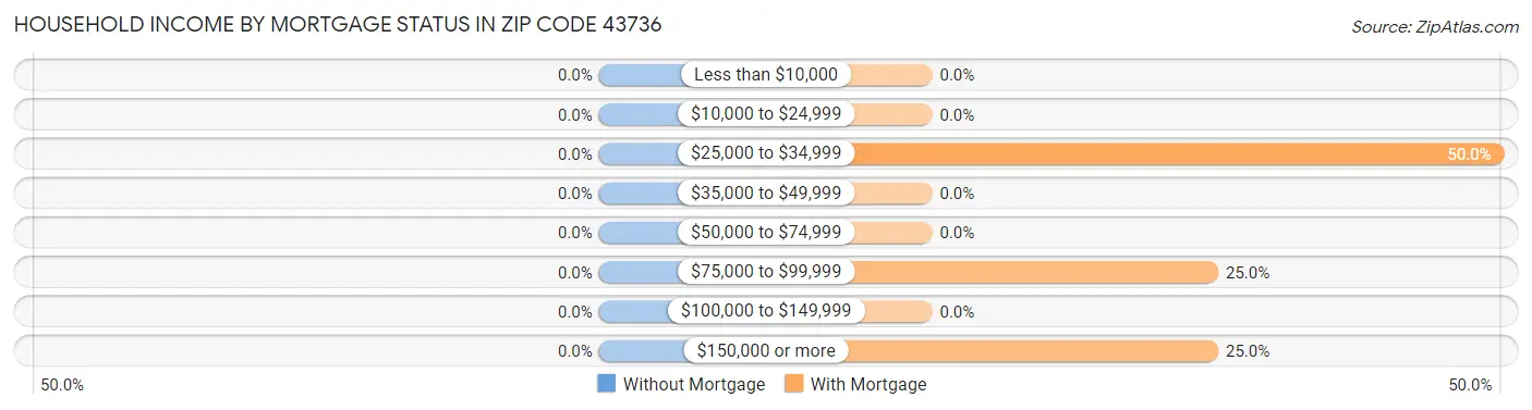 Household Income by Mortgage Status in Zip Code 43736