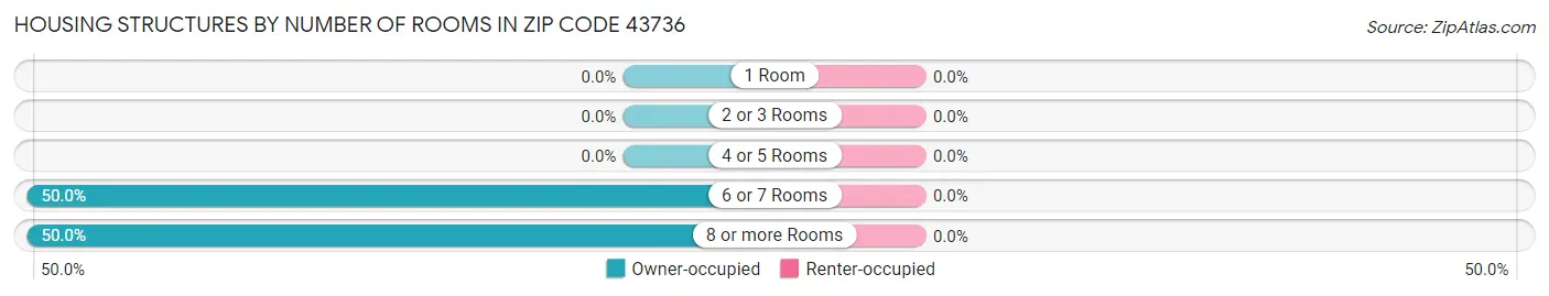 Housing Structures by Number of Rooms in Zip Code 43736