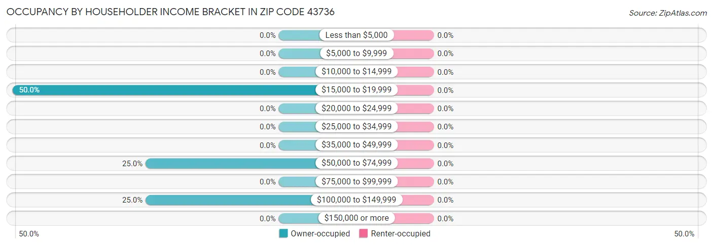 Occupancy by Householder Income Bracket in Zip Code 43736