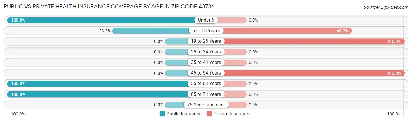 Public vs Private Health Insurance Coverage by Age in Zip Code 43736