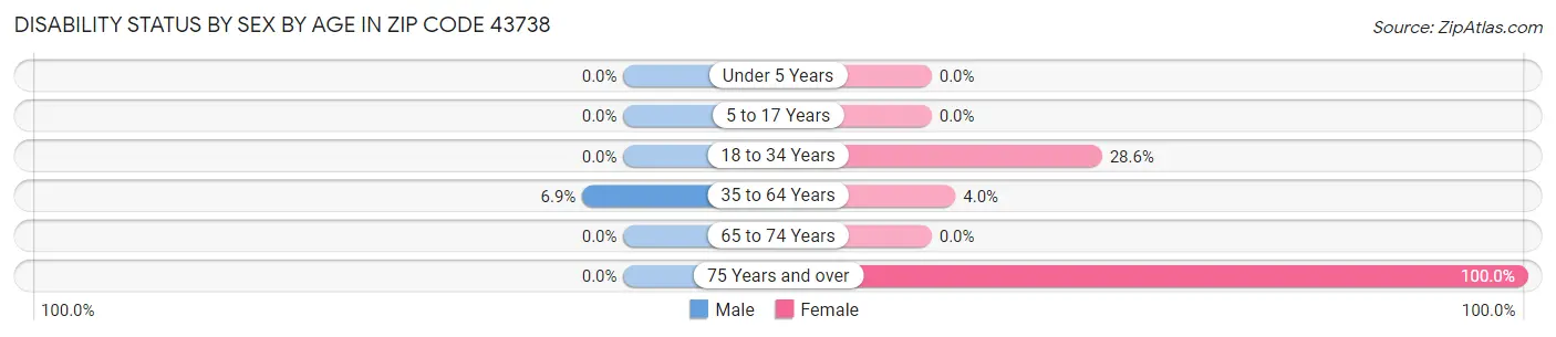 Disability Status by Sex by Age in Zip Code 43738
