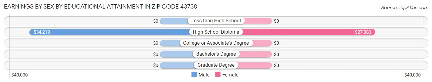Earnings by Sex by Educational Attainment in Zip Code 43738