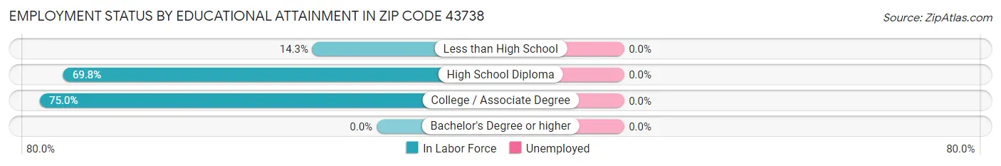 Employment Status by Educational Attainment in Zip Code 43738