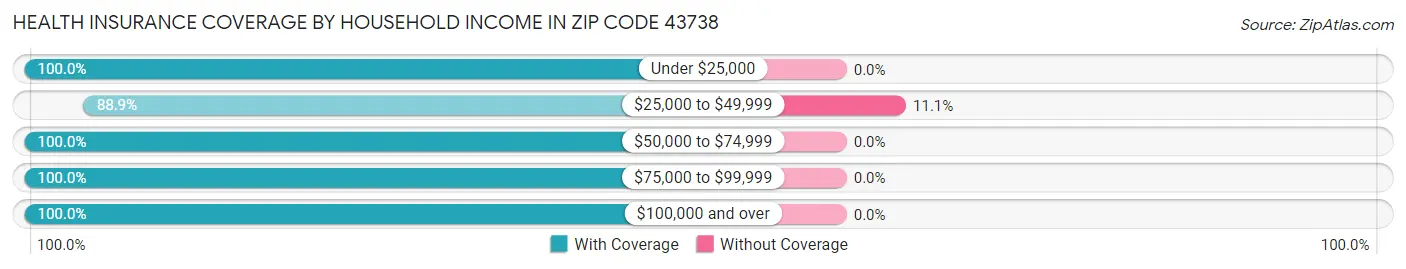 Health Insurance Coverage by Household Income in Zip Code 43738