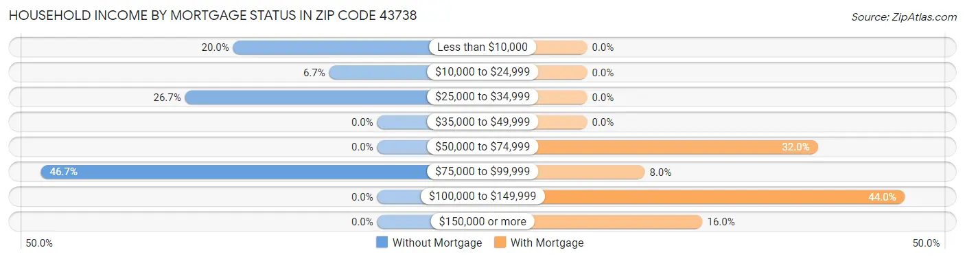 Household Income by Mortgage Status in Zip Code 43738