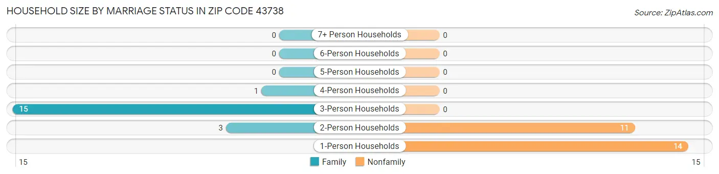 Household Size by Marriage Status in Zip Code 43738