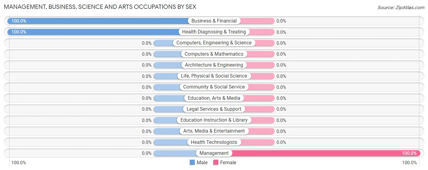 Management, Business, Science and Arts Occupations by Sex in Zip Code 43738